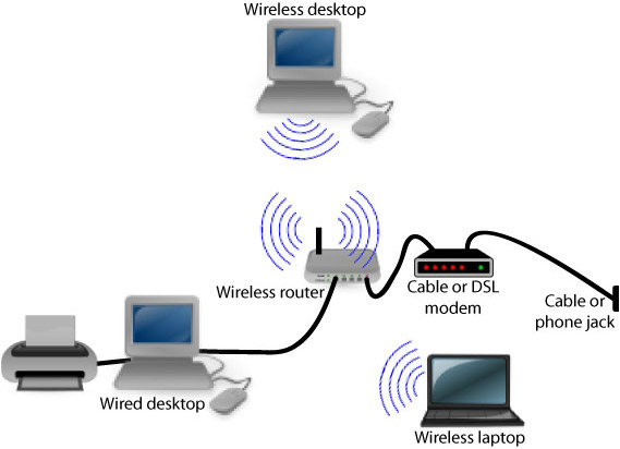 Wireless Network